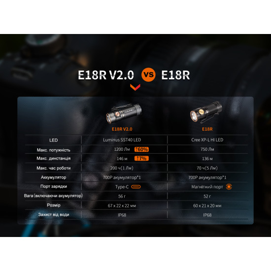 Ліхтар Fenix E18R V2.0
