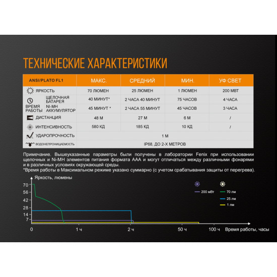Ліхтар Fenix LD02 V2.0