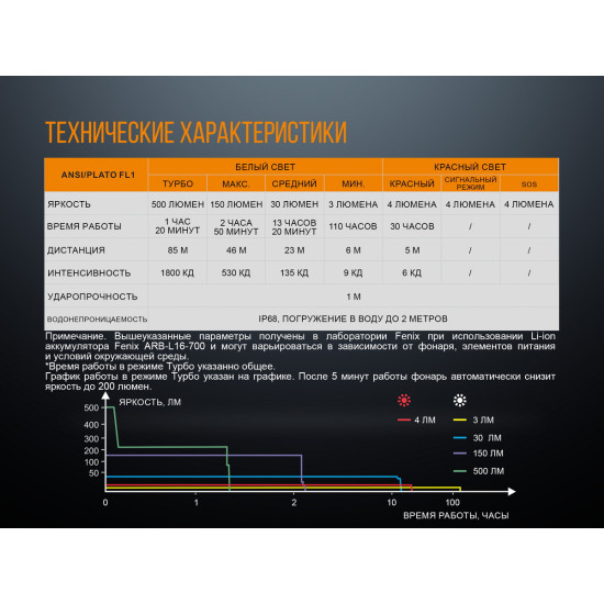 Ліхтар Fenix LD15R