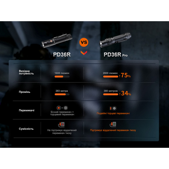 Ліхтар Fenix PD36R Pro