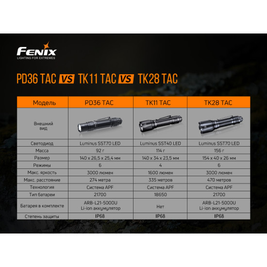 Ліхтар Fenix PD36 TAC