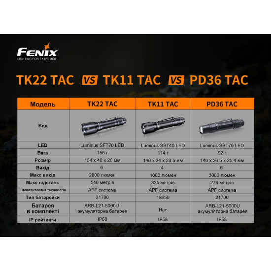 Ліхтар тактичний Fenix ​​TK22TAC