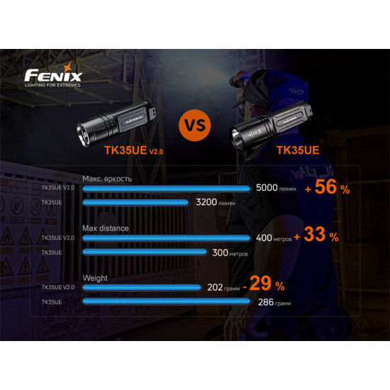 Ліхтар Fenix TK35UE V2.0