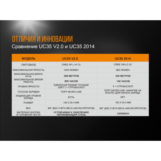 Ліхтар Fenix UC35 V2.0