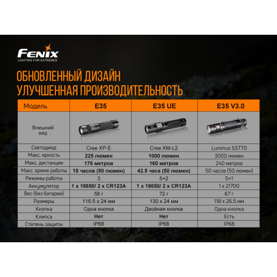 Ліхтар Fenix E35 V3.0